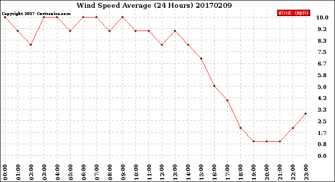 Milwaukee Weather Wind Speed<br>Average<br>(24 Hours)