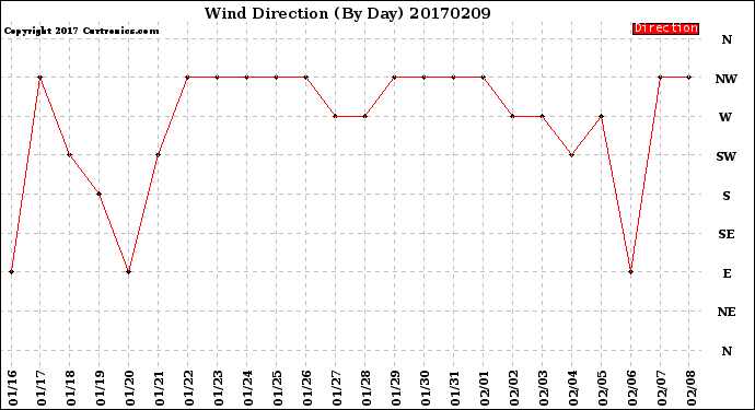 Milwaukee Weather Wind Direction<br>(By Day)