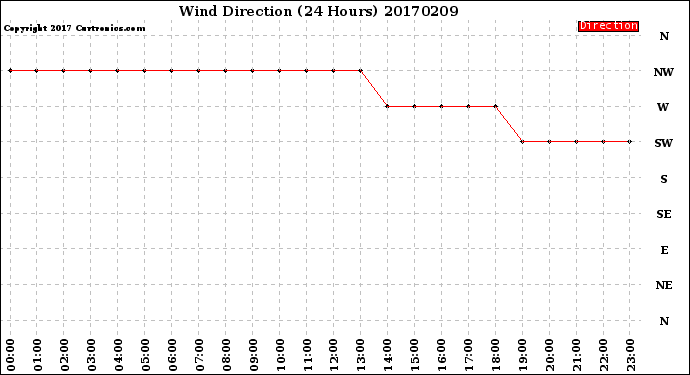 Milwaukee Weather Wind Direction<br>(24 Hours)