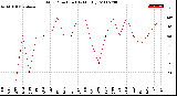 Milwaukee Weather Wind Direction<br>(By Month)