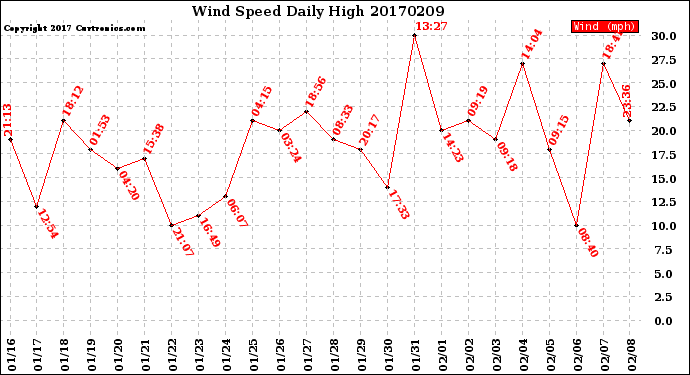 Milwaukee Weather Wind Speed<br>Daily High