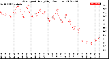 Milwaukee Weather Wind Speed<br>Hourly High<br>(24 Hours)