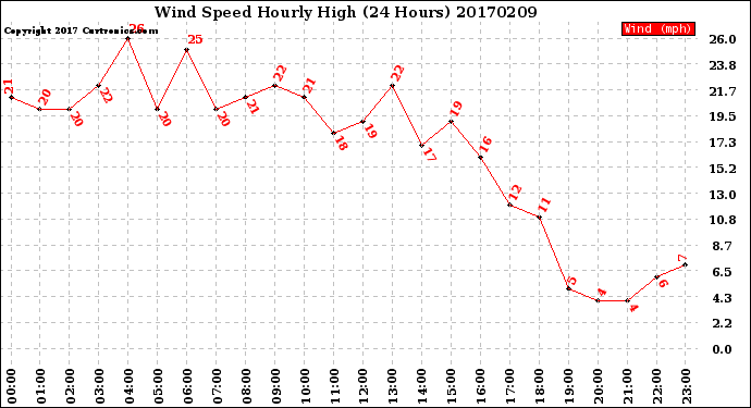 Milwaukee Weather Wind Speed<br>Hourly High<br>(24 Hours)