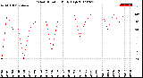 Milwaukee Weather Wind Direction<br>Daily High