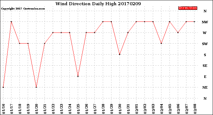 Milwaukee Weather Wind Direction<br>Daily High