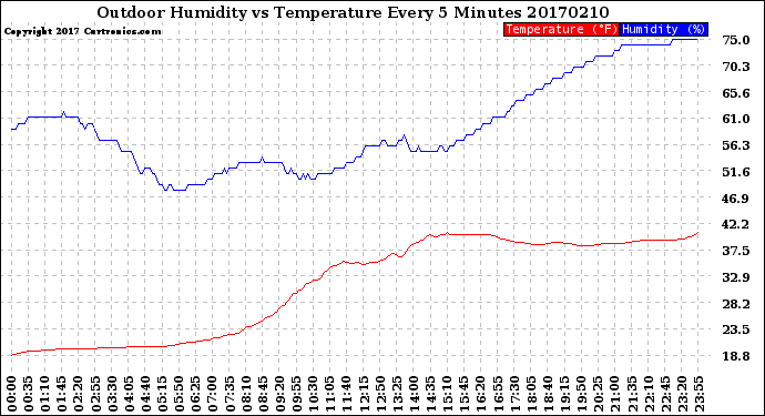 Milwaukee Weather Outdoor Humidity<br>vs Temperature<br>Every 5 Minutes