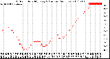 Milwaukee Weather Outdoor Humidity<br>Every 5 Minutes<br>(24 Hours)