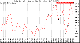 Milwaukee Weather Solar Radiation<br>Avg per Day W/m2/minute