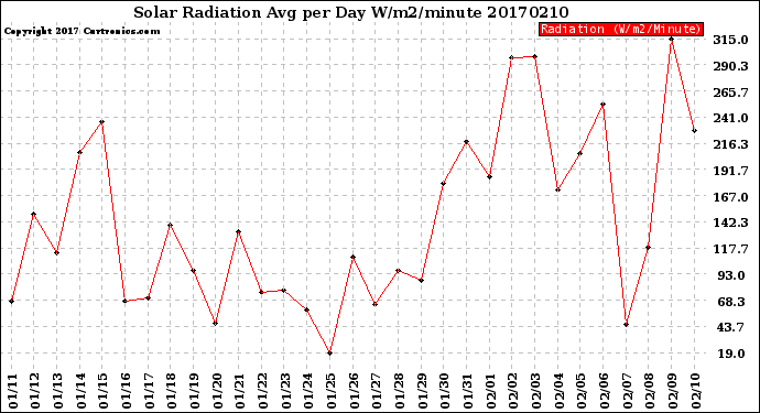 Milwaukee Weather Solar Radiation<br>Avg per Day W/m2/minute