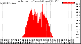 Milwaukee Weather Solar Radiation<br>per Minute<br>(24 Hours)