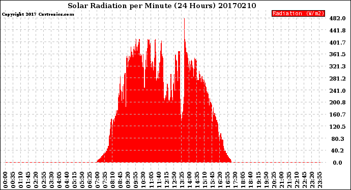 Milwaukee Weather Solar Radiation<br>per Minute<br>(24 Hours)