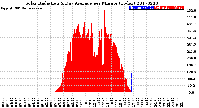 Milwaukee Weather Solar Radiation<br>& Day Average<br>per Minute<br>(Today)