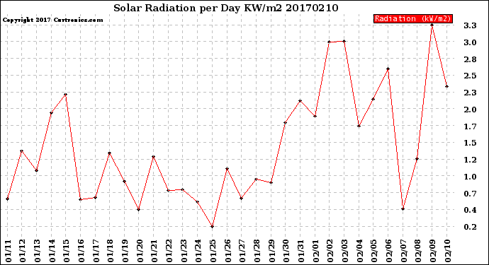 Milwaukee Weather Solar Radiation<br>per Day KW/m2