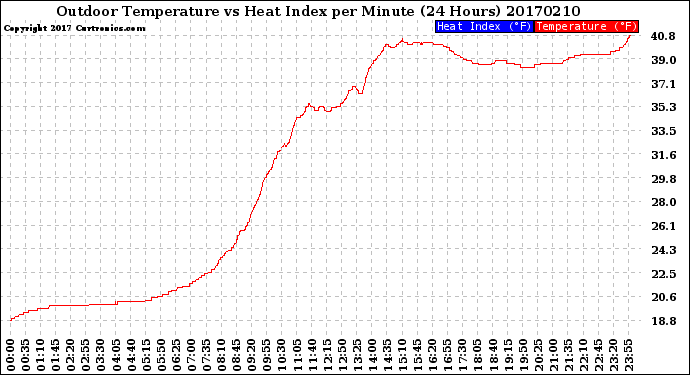 Milwaukee Weather Outdoor Temperature<br>vs Heat Index<br>per Minute<br>(24 Hours)