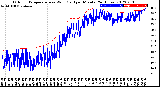 Milwaukee Weather Outdoor Temperature<br>vs Wind Chill<br>per Minute<br>(24 Hours)