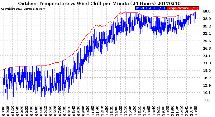 Milwaukee Weather Outdoor Temperature<br>vs Wind Chill<br>per Minute<br>(24 Hours)