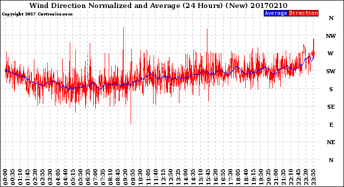 Milwaukee Weather Wind Direction<br>Normalized and Average<br>(24 Hours) (New)