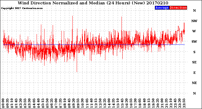 Milwaukee Weather Wind Direction<br>Normalized and Median<br>(24 Hours) (New)