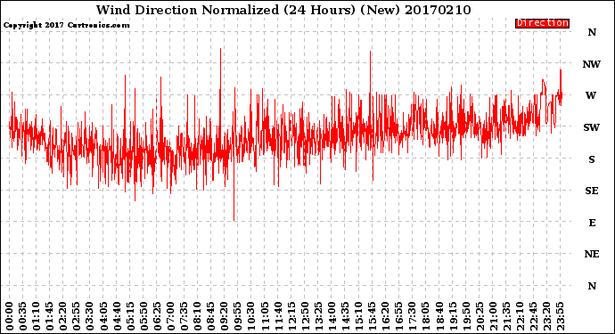 Milwaukee Weather Wind Direction<br>Normalized<br>(24 Hours) (New)