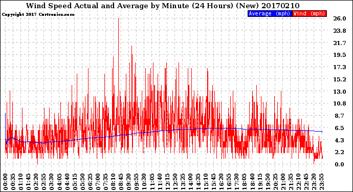 Milwaukee Weather Wind Speed<br>Actual and Average<br>by Minute<br>(24 Hours) (New)
