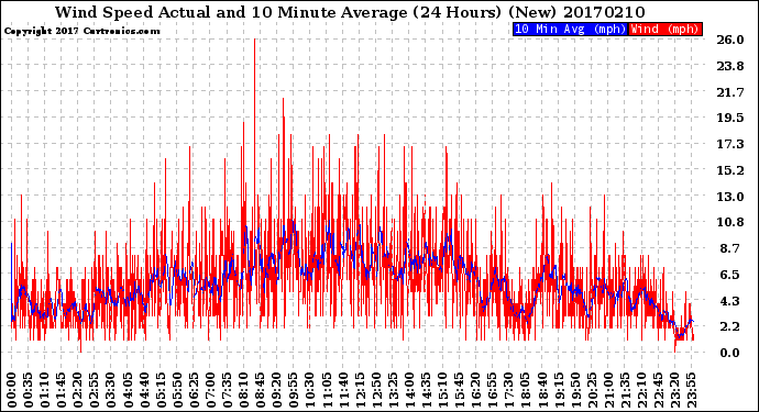 Milwaukee Weather Wind Speed<br>Actual and 10 Minute<br>Average<br>(24 Hours) (New)