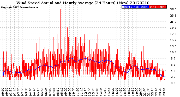 Milwaukee Weather Wind Speed<br>Actual and Hourly<br>Average<br>(24 Hours) (New)