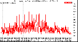 Milwaukee Weather Wind Speed<br>by Minute<br>(24 Hours) (New)