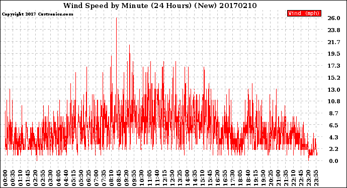 Milwaukee Weather Wind Speed<br>by Minute<br>(24 Hours) (New)