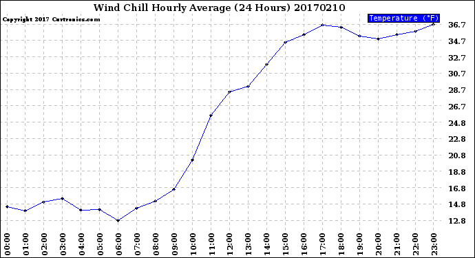 Milwaukee Weather Wind Chill<br>Hourly Average<br>(24 Hours)