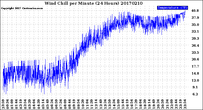 Milwaukee Weather Wind Chill<br>per Minute<br>(24 Hours)