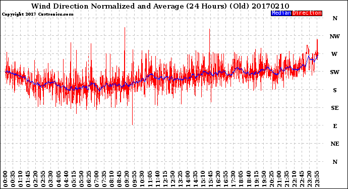 Milwaukee Weather Wind Direction<br>Normalized and Average<br>(24 Hours) (Old)
