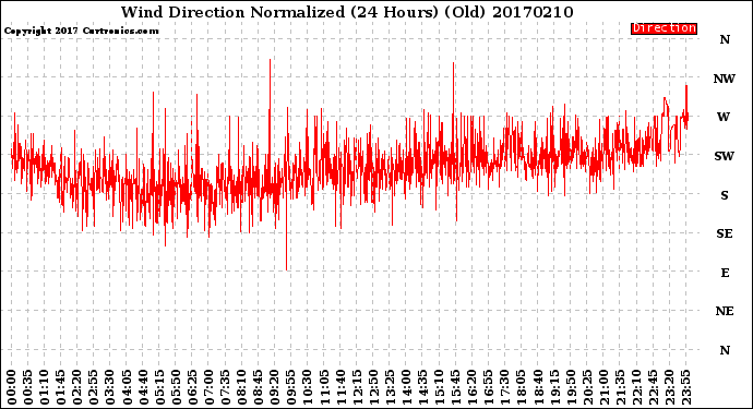 Milwaukee Weather Wind Direction<br>Normalized<br>(24 Hours) (Old)