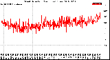 Milwaukee Weather Wind Direction<br>(24 Hours) (Raw)