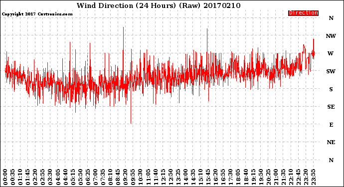 Milwaukee Weather Wind Direction<br>(24 Hours) (Raw)