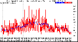 Milwaukee Weather Wind Speed<br>Actual and Median<br>by Minute<br>(24 Hours) (Old)