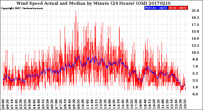 Milwaukee Weather Wind Speed<br>Actual and Median<br>by Minute<br>(24 Hours) (Old)