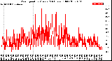 Milwaukee Weather Wind Speed<br>by Minute<br>(24 Hours) (Old)