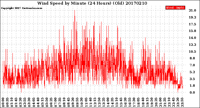 Milwaukee Weather Wind Speed<br>by Minute<br>(24 Hours) (Old)