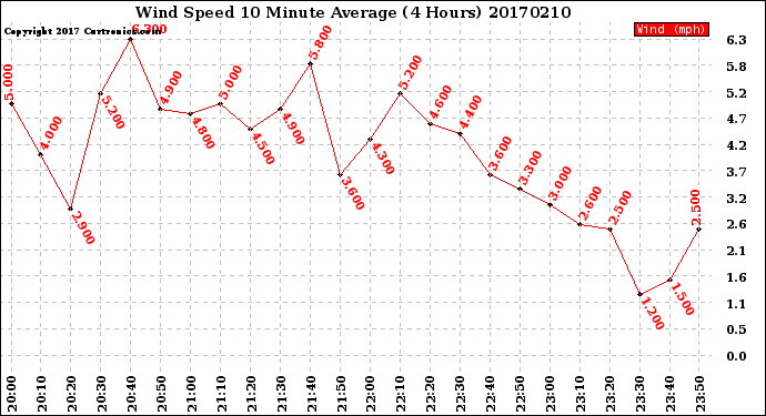 Milwaukee Weather Wind Speed<br>10 Minute Average<br>(4 Hours)