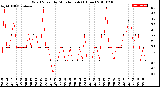 Milwaukee Weather Wind Speed<br>by Minute mph<br>(1 Hour)