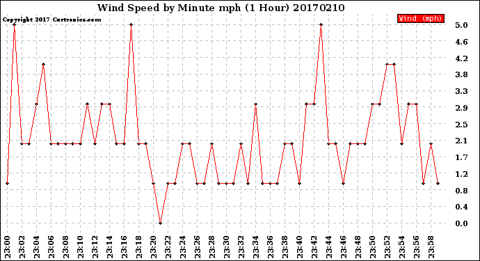 Milwaukee Weather Wind Speed<br>by Minute mph<br>(1 Hour)