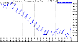 Milwaukee Weather Barometric Pressure<br>per Hour<br>(24 Hours)