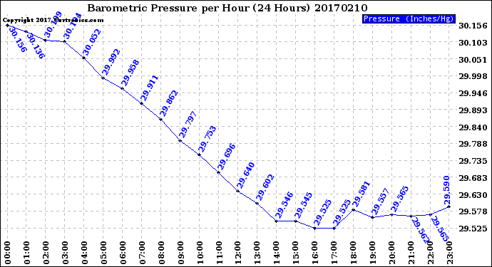 Milwaukee Weather Barometric Pressure<br>per Hour<br>(24 Hours)