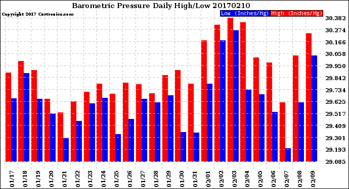 Milwaukee Weather Barometric Pressure<br>Daily High/Low