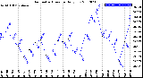 Milwaukee Weather Barometric Pressure<br>Daily Low