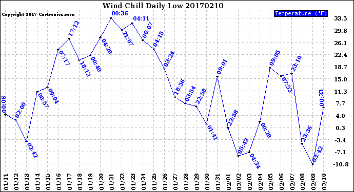 Milwaukee Weather Wind Chill<br>Daily Low