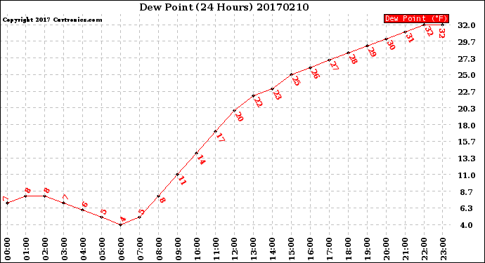 Milwaukee Weather Dew Point<br>(24 Hours)