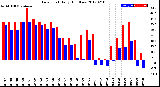 Milwaukee Weather Dew Point<br>Daily High/Low