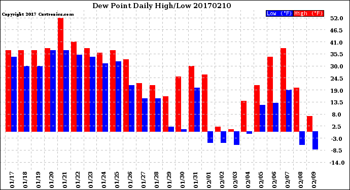 Milwaukee Weather Dew Point<br>Daily High/Low