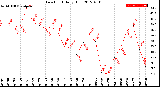 Milwaukee Weather Dew Point<br>Daily High